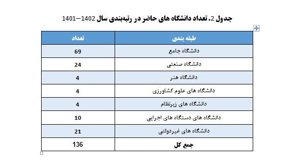 رتبهبندی ۱۱۵ دانشگاه و مؤسسه آموزشی دولتی و ۲۱ دانشگاه غیر دولتی توسط  ISC