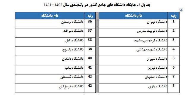 رتبهبندی ۱۱۵ دانشگاه و مؤسسه آموزشی دولتی و ۲۱ دانشگاه غیر دولتی توسط  ISC