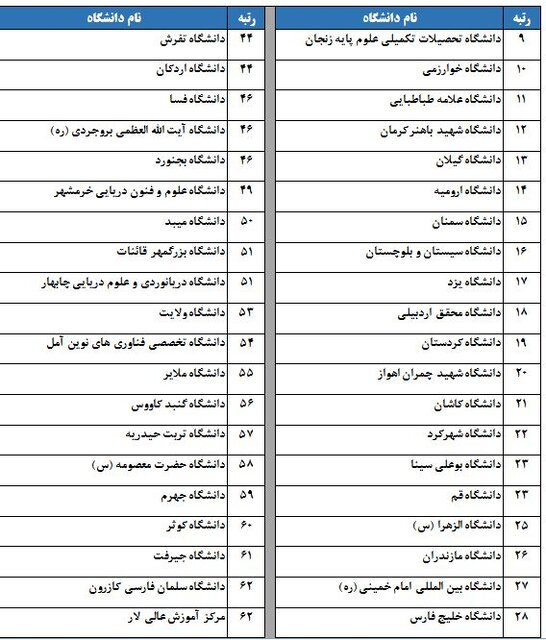 رتبهبندی ۱۱۵ دانشگاه و مؤسسه آموزشی دولتی و ۲۱ دانشگاه غیر دولتی توسط  ISC