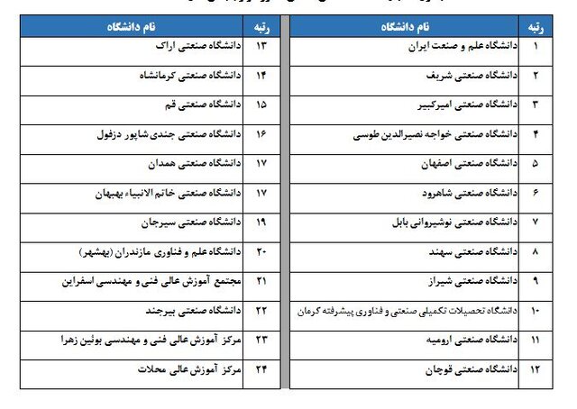 رتبهبندی ۱۱۵ دانشگاه و مؤسسه آموزشی دولتی و ۲۱ دانشگاه غیر دولتی توسط  ISC