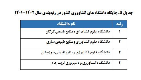 رتبهبندی ۱۱۵ دانشگاه و مؤسسه آموزشی دولتی و ۲۱ دانشگاه غیر دولتی توسط  ISC
