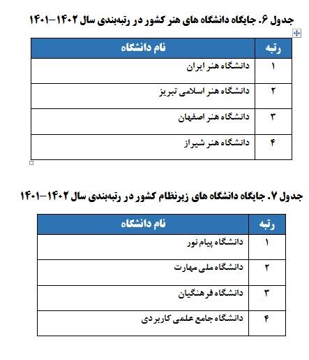 رتبهبندی ۱۱۵ دانشگاه و مؤسسه آموزشی دولتی و ۲۱ دانشگاه غیر دولتی توسط  ISC