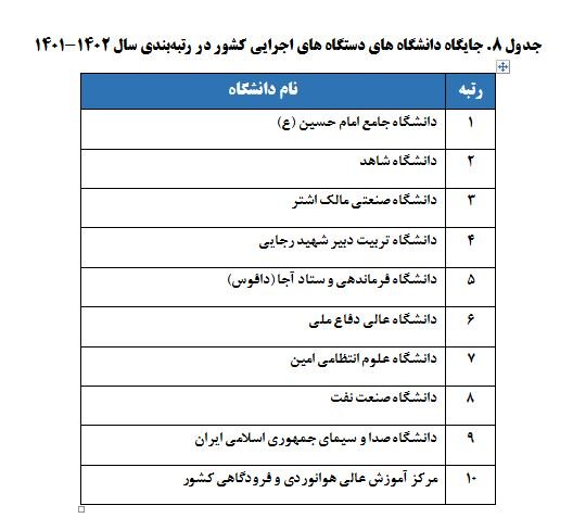 رتبهبندی ۱۱۵ دانشگاه و مؤسسه آموزشی دولتی و ۲۱ دانشگاه غیر دولتی توسط  ISC