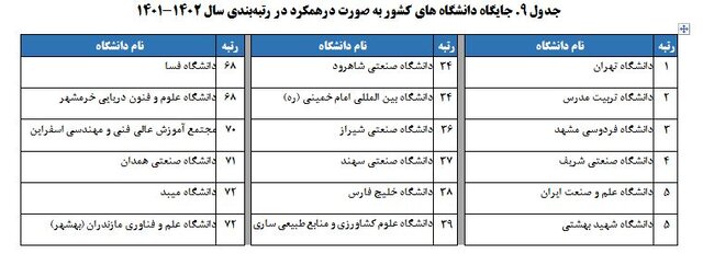 رتبهبندی ۱۱۵ دانشگاه و مؤسسه آموزشی دولتی و ۲۱ دانشگاه غیر دولتی توسط  ISC