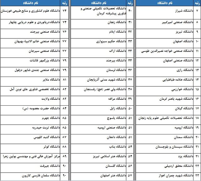 رتبهبندی ۱۱۵ دانشگاه و مؤسسه آموزشی دولتی و ۲۱ دانشگاه غیر دولتی توسط  ISC