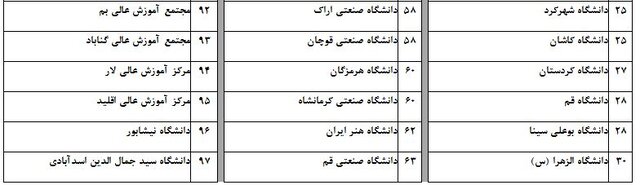 رتبهبندی ۱۱۵ دانشگاه و مؤسسه آموزشی دولتی و ۲۱ دانشگاه غیر دولتی توسط  ISC