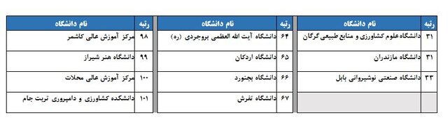 رتبهبندی ۱۱۵ دانشگاه و مؤسسه آموزشی دولتی و ۲۱ دانشگاه غیر دولتی توسط  ISC