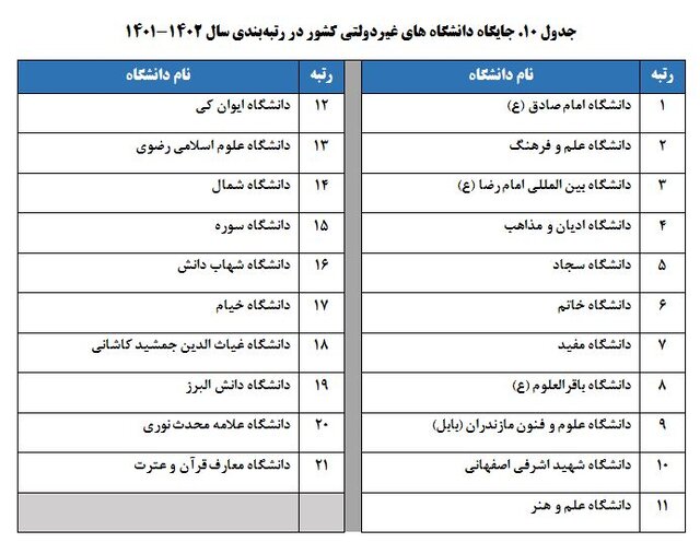 رتبهبندی ۱۱۵ دانشگاه و مؤسسه آموزشی دولتی و ۲۱ دانشگاه غیر دولتی توسط  ISC