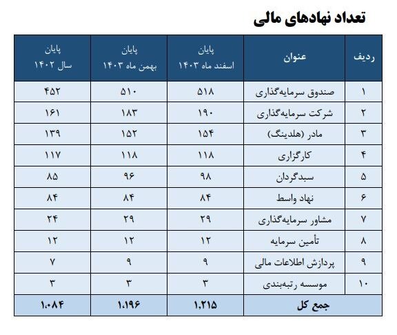 افزایش ۱۲ درصدی نهادهای مالی بازار سرمایه