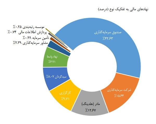 افزایش ۱۲ درصدی نهادهای مالی بازار سرمایه