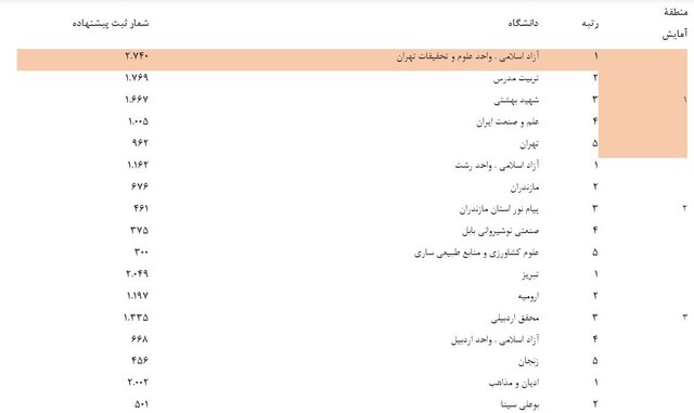 واحد علوم و تحقیقات دانشگاه آزاد پیشتاز در ثبت پیشنهادهای پژوهش
