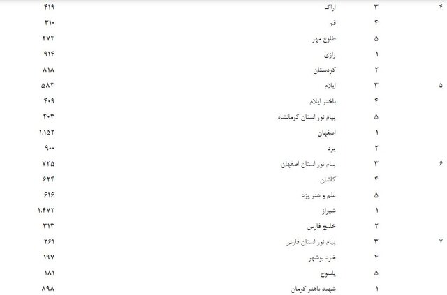 واحد علوم و تحقیقات دانشگاه آزاد پیشتاز در ثبت پیشنهادهای پژوهش