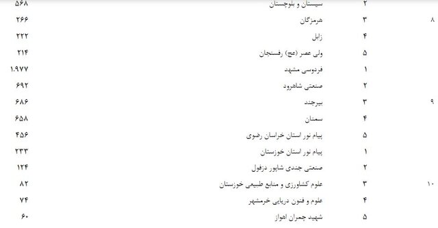 واحد علوم و تحقیقات دانشگاه آزاد پیشتاز در ثبت پیشنهادهای پژوهش