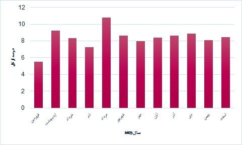 شکست بازار مسکن در یک رقابت چهارگانه