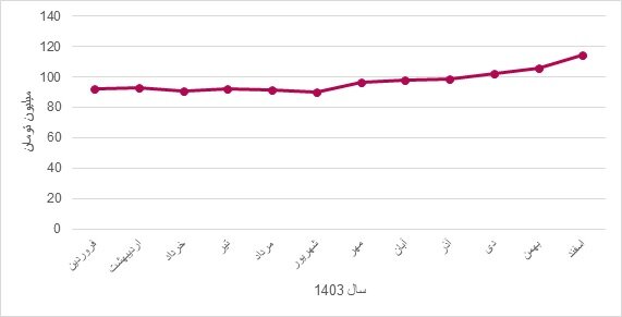 شکست بازار مسکن در یک رقابت چهارگانه