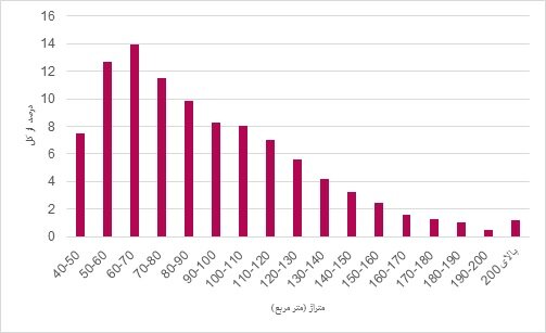 شکست بازار مسکن در یک رقابت چهارگانه