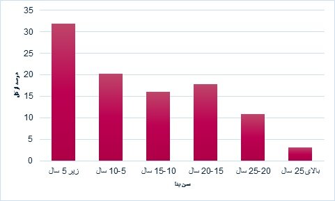 شکست بازار مسکن در یک رقابت چهارگانه
