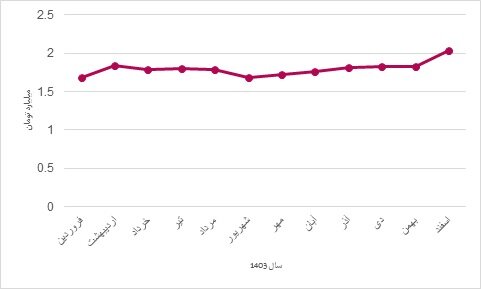 شکست بازار مسکن در یک رقابت چهارگانه