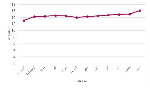 شکست بازار مسکن در یک رقابت چهارگانه
