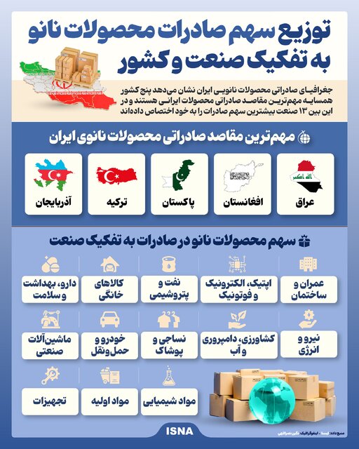 اینفوگرافیک/ توزیع سهم صادرات محصولات نانو به تفکیک صنعت و کشور