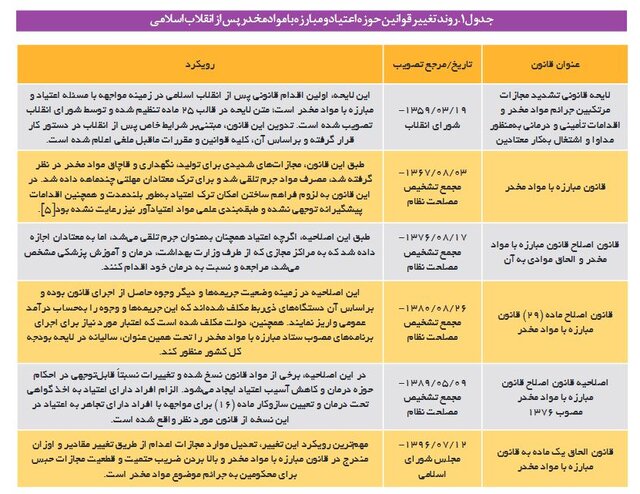 سیاستگذاریها برای کنترل و کاهش اعتیاد در کشور موفقیتآمیز بوده است؟