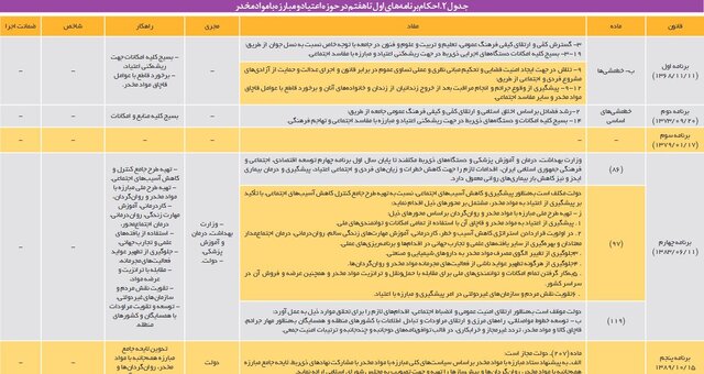 سیاستگذاریها برای کنترل و کاهش اعتیاد در کشور موفقیتآمیز بوده است؟