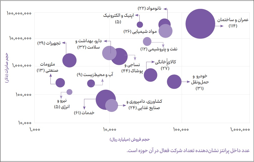 صدرنشینی صنعت عمران و ساختمان نانو با ۱۱۴ شرکت فعال و فروش ۱۰۰ میلیاردی در کشور