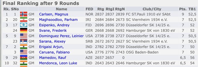 نایبقهرمانی استاد بزرگ شطرنج ایران در آلمان/ ادامه سلطه نابغه نروژی