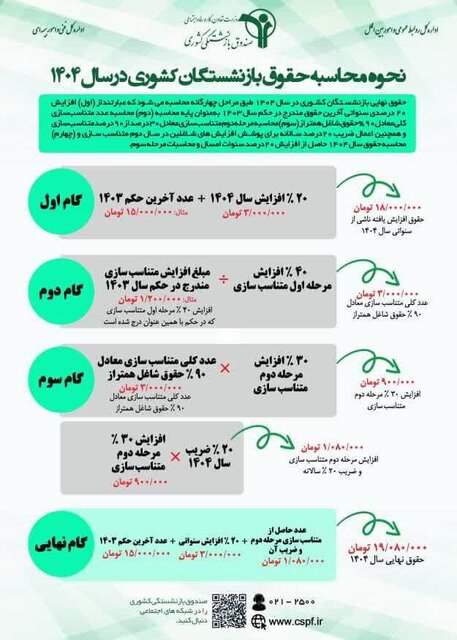 ابلاغ فرمول جدید افزایش «حقوق» بازنشستگان کشوری/ واریزی امسال چقدر است؟