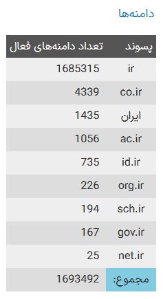 چند دامنه فارسی به ثبت رسیده است؟
