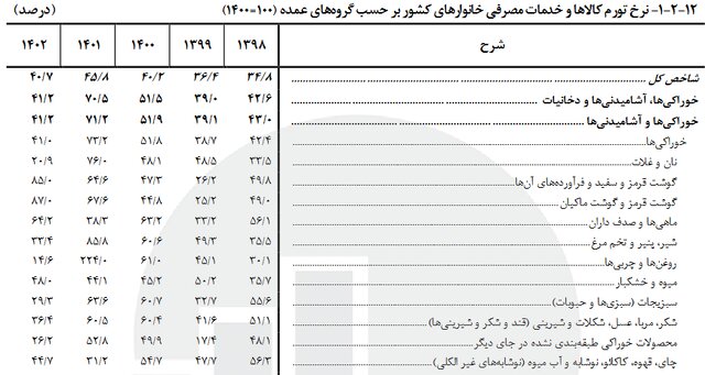 کاهش نرخ تورم سه کالای اساسی در برنامه ششم توسعه