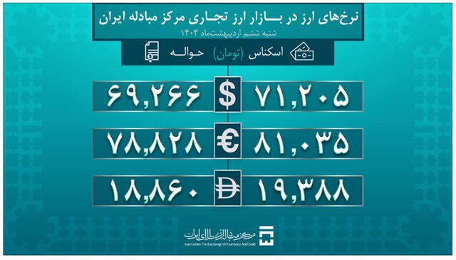 تامین ۳.۴ میلیارد دلار ارز مورد نیاز واردات و نیازهای خدماتی