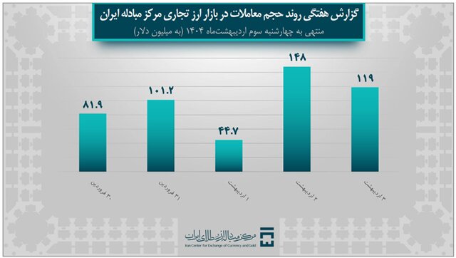 تامین ۳.۴ میلیارد دلار ارز مورد نیاز واردات و نیازهای خدماتی