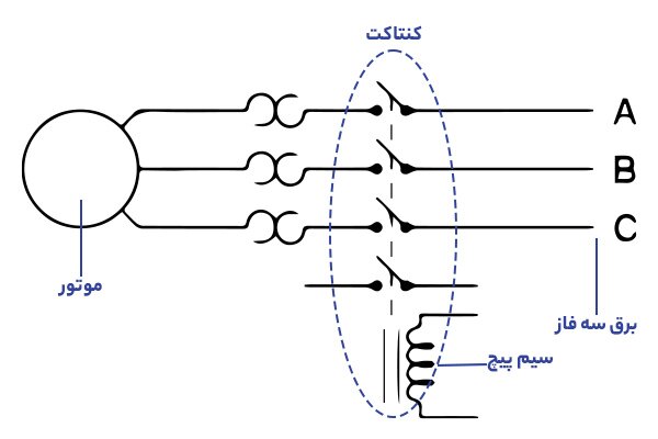 کنتاکتور چیست / انواع کنتاکتور و کاربرد آن کنتاکتور چیست / انواع کنتاکتور و کاربرد آن