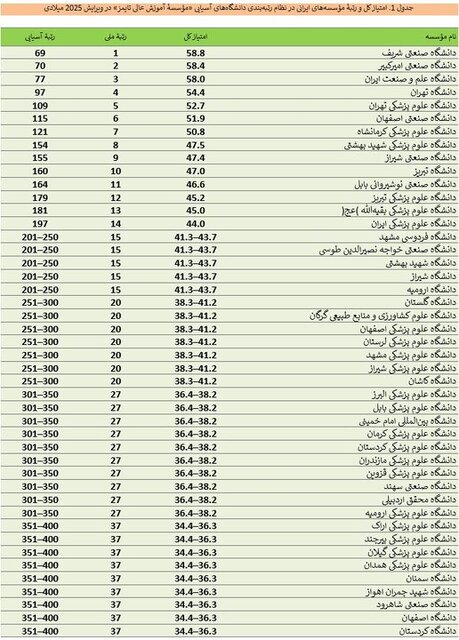 نام ۸۱ دانشگاه ایرانی در میان برترینهای آسیا؛ شریف در جایگاه اول ملی