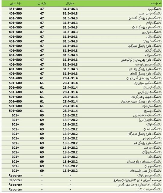نام ۸۱ دانشگاه ایرانی در میان برترینهای آسیا؛ شریف در جایگاه اول ملی
