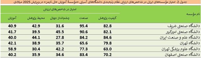 نام ۸۱ دانشگاه ایرانی در میان برترینهای آسیا؛ شریف در جایگاه اول ملی
