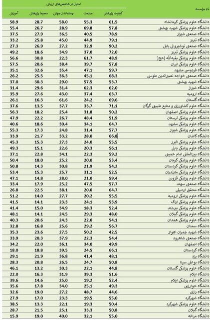 نام ۸۱ دانشگاه ایرانی در میان برترینهای آسیا؛ شریف در جایگاه اول ملی