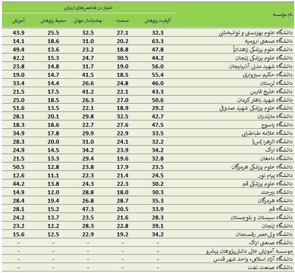 نام ۸۱ دانشگاه ایرانی در میان برترینهای آسیا؛ شریف در جایگاه اول ملی