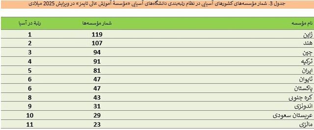 نام ۸۱ دانشگاه ایرانی در میان برترینهای آسیا؛ شریف در جایگاه اول ملی
