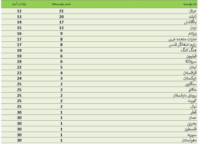 نام ۸۱ دانشگاه ایرانی در میان برترینهای آسیا؛ شریف در جایگاه اول ملی