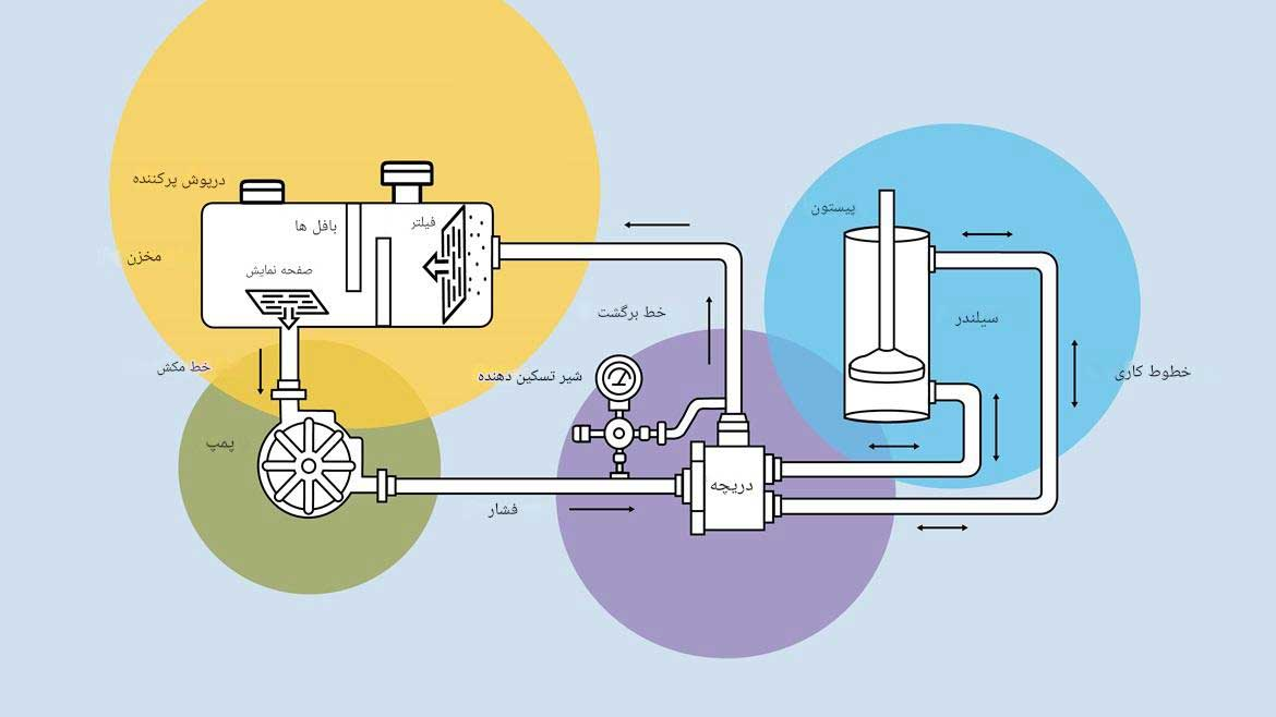 اساس کار سیستم هیدرولیک، مفاهیم پایه و تخصصی نحوه عملکرد سیستم هیدرولیک