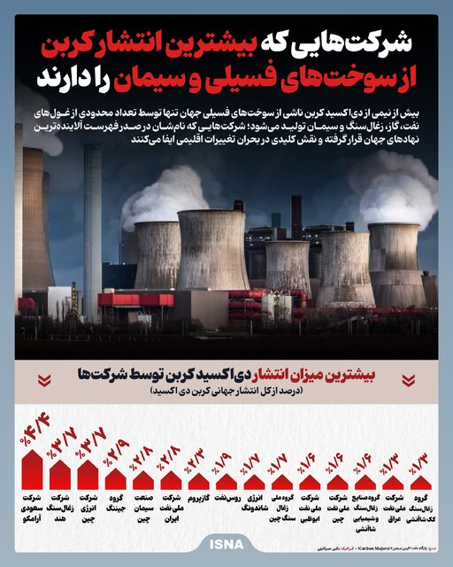 اینفوگرافیک/ شرکتهایی که بیشترین انتشار کربن را دارند