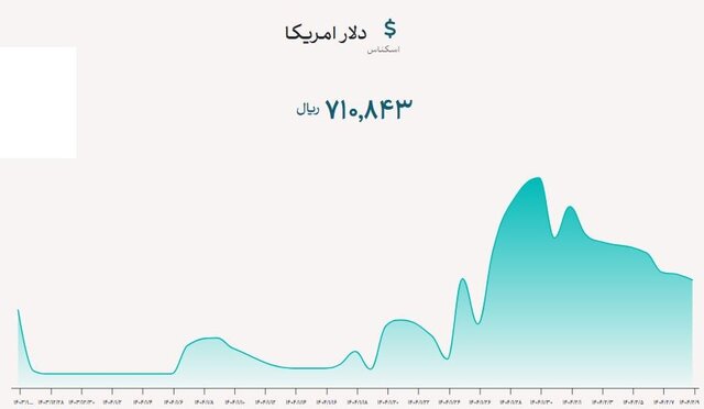 ادامه روند کاهشی نرخ ارز تجاری