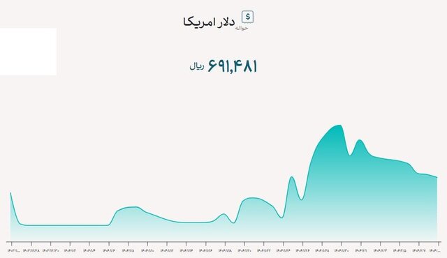 ادامه روند کاهشی نرخ ارز تجاری
