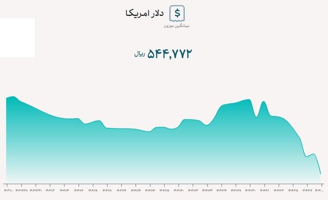 ادامه روند کاهشی نرخ ارز تجاری