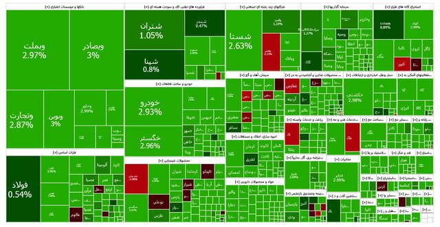 صعود ۴۲ هزار واحدی شاخص بورس