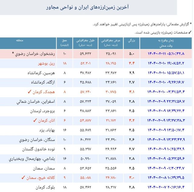 زمین لرزه پنج ریشتری «رشتخوار» خراسان رضوی را لرزاند