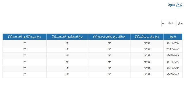 نرخ بهره بین بانکی ثابت ماند