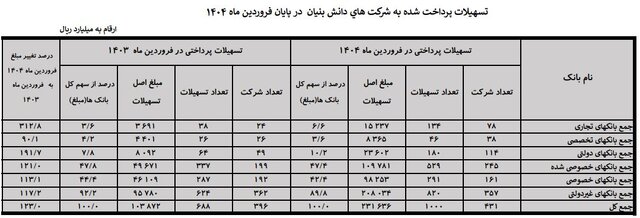 دانش بنیان‌ها ۲۳ هزار میلیارد تومان وام گرفتند